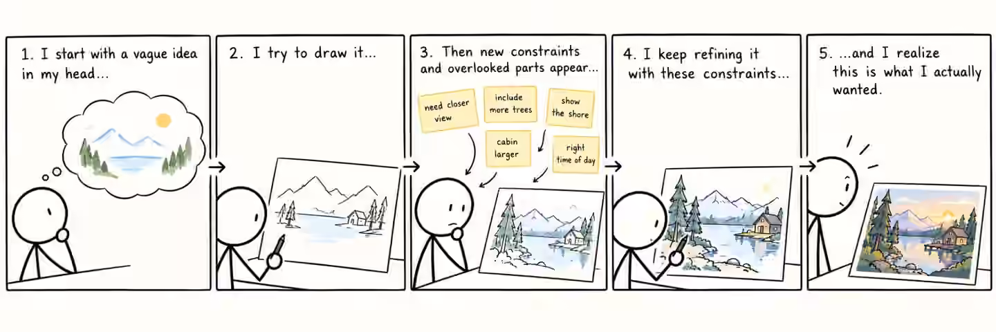 A five-panel illustration of intent evolving from an initial vague idea to a refined image, as overlooked constraints appear.